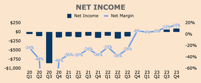 Palantir Net Income