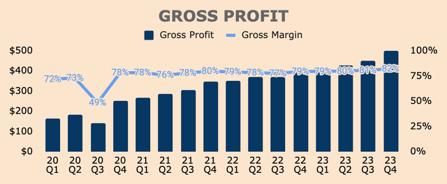 Palantir Gross Profit