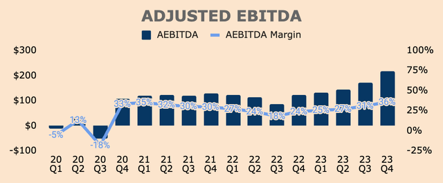 Palantir Adjusted EBITDA