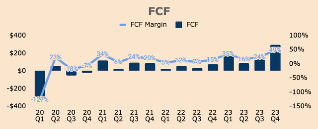 Palantir FCF