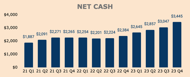 Palantir Net Cash