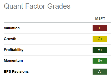 MSFT Quant Grades