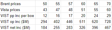 Simple Vista profit model of 70k barrels of oil equivalent/day