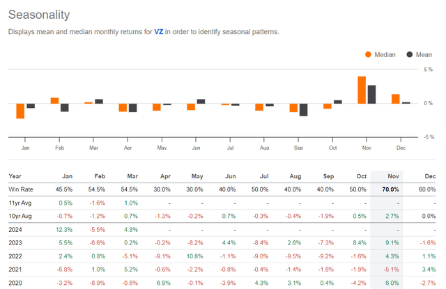 Seeking Alpha, VZ's Seasonality