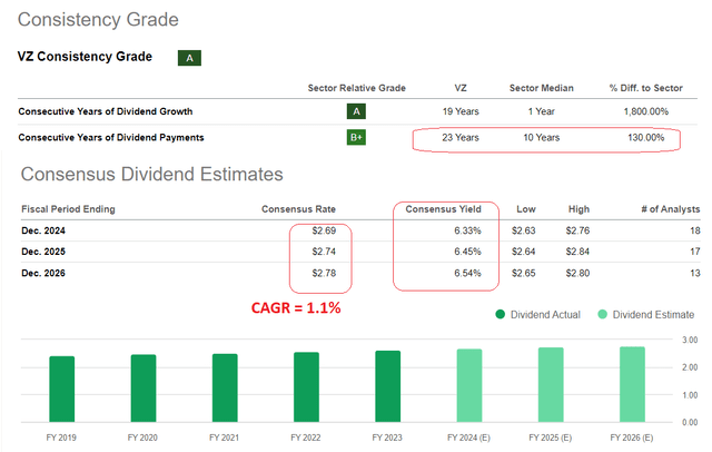 Seeking Alpha, VZ's Dividends, Oakoff's notes