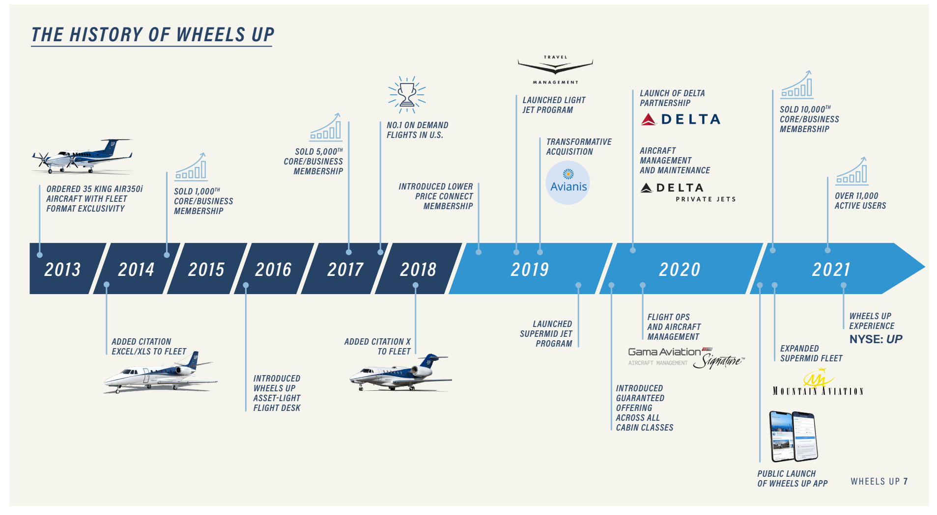 Wheels Up Is It Safe To Climb Aboard? (NYSEUP) Seeking Alpha