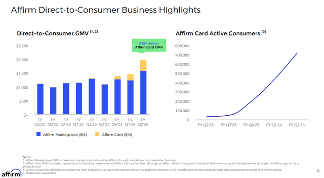 Q2 FY24 Earnings Slides: Growth in Affirm Card
