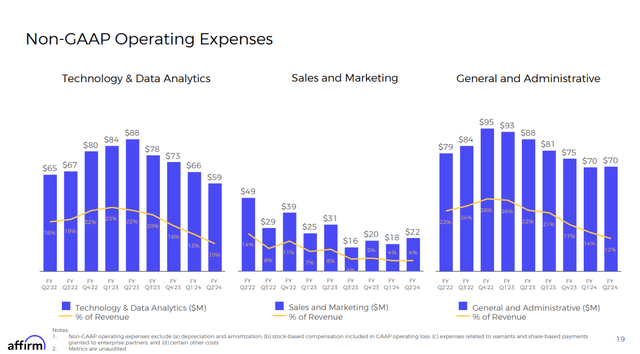 Q2 FY24 Earnings Slides: Affirm's improving operating expenses