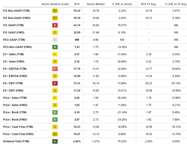 RTX valuation ratio