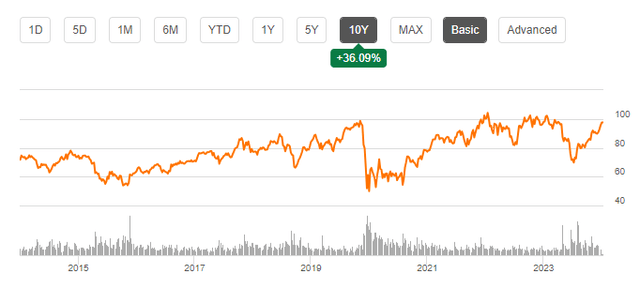 RTX stock price