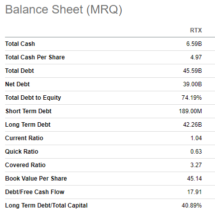 RTX balance sheet