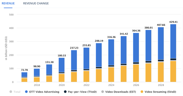 OTT Streaming revenue