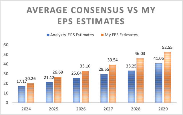 EPS COmparisson