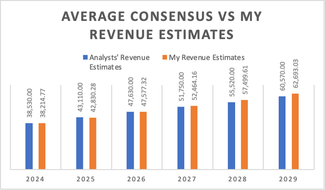 Revenue Comparisson