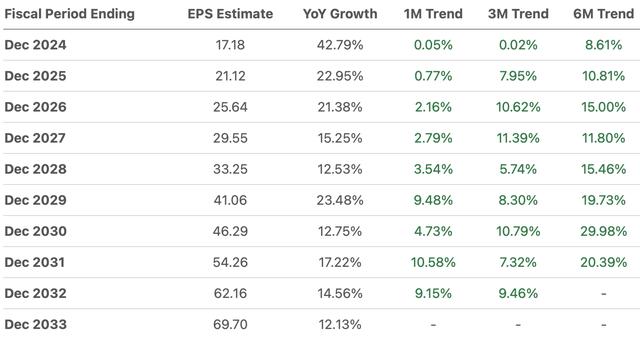 EPS Revision Trend