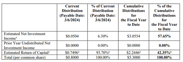 QQQY Return on Distributed Capital in March