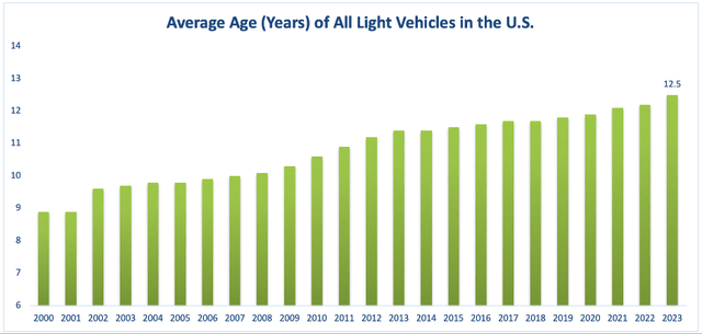Chart depicting the annual average age (in years) of all light vehicles in the U.S. from 2000 to 2023