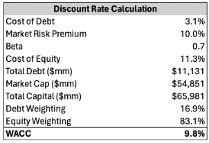 Table showing the inputs for the discount rate (<a href='https://seekingalpha.com/symbol/WACC' _fcksavedurl='https://seekingalpha.com/symbol/WACC' title='WestAmerica Corporation'>OTC:WACC</a>) calculation for AZO