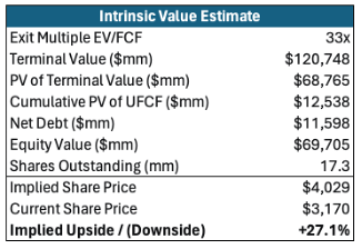 Table showing our estimate of implied upside for AZO