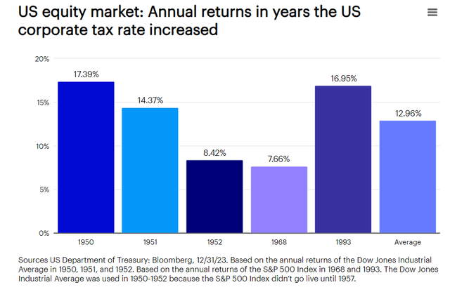 US equity market annual returns in the years corporate rate increased