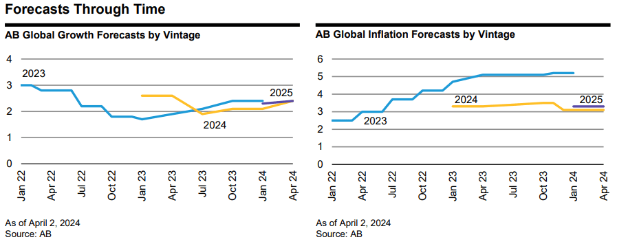 Global Macro Outlook: Second Quarter 2024 | Seeking Alpha