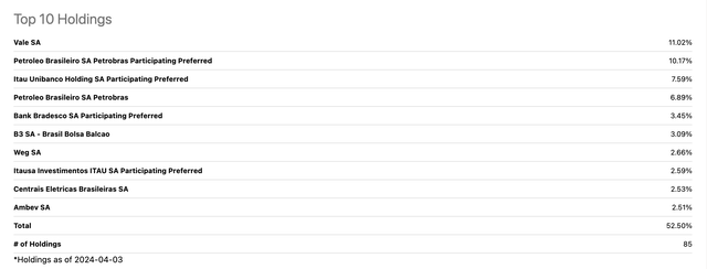 Top 10 holdings