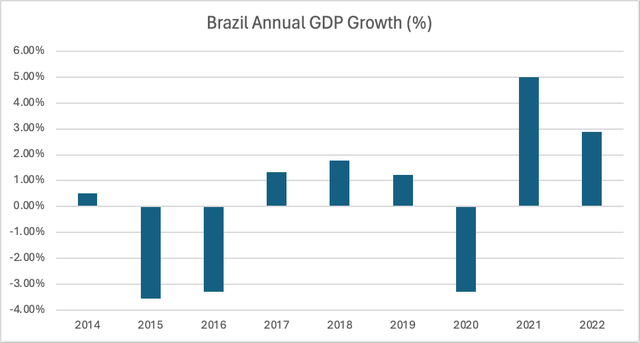 Annual growth rate of Brazil’s gross domestic product