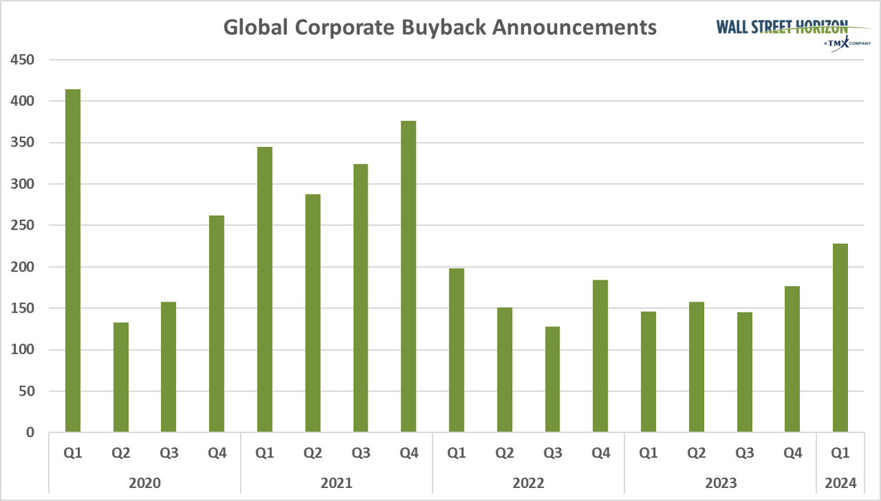 Buyback Announcements at Highest Level in Over 2 Years