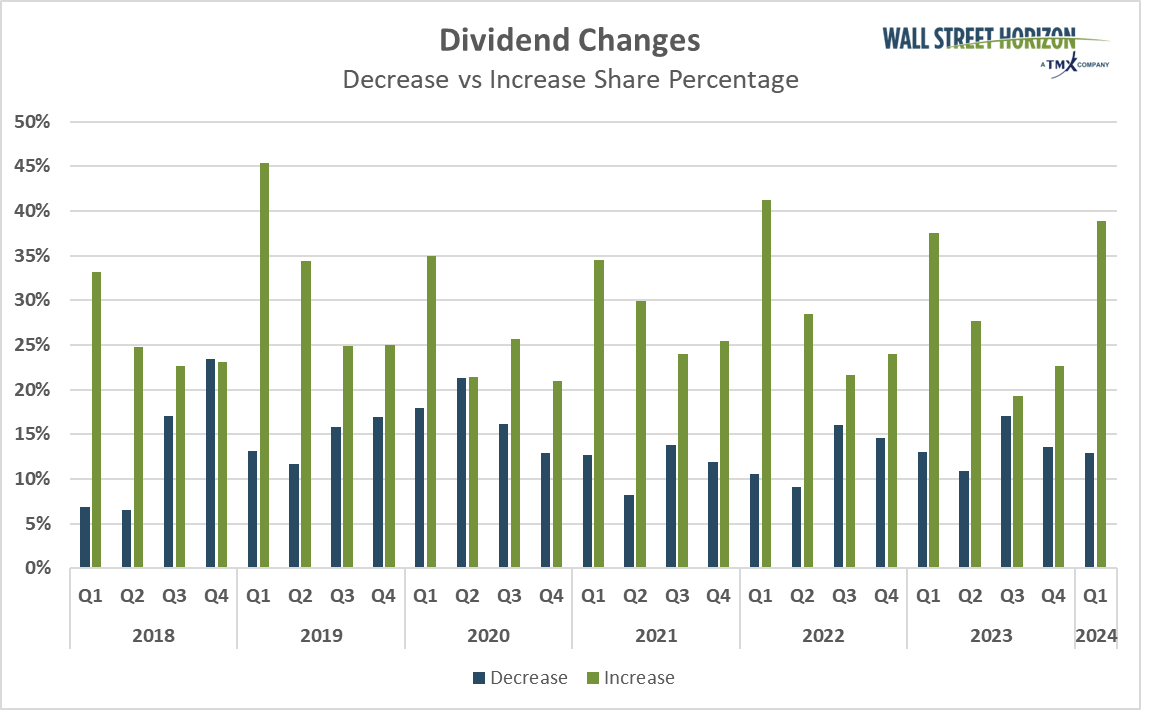 Dividend Increases Hit Highest Level Since Before 2018