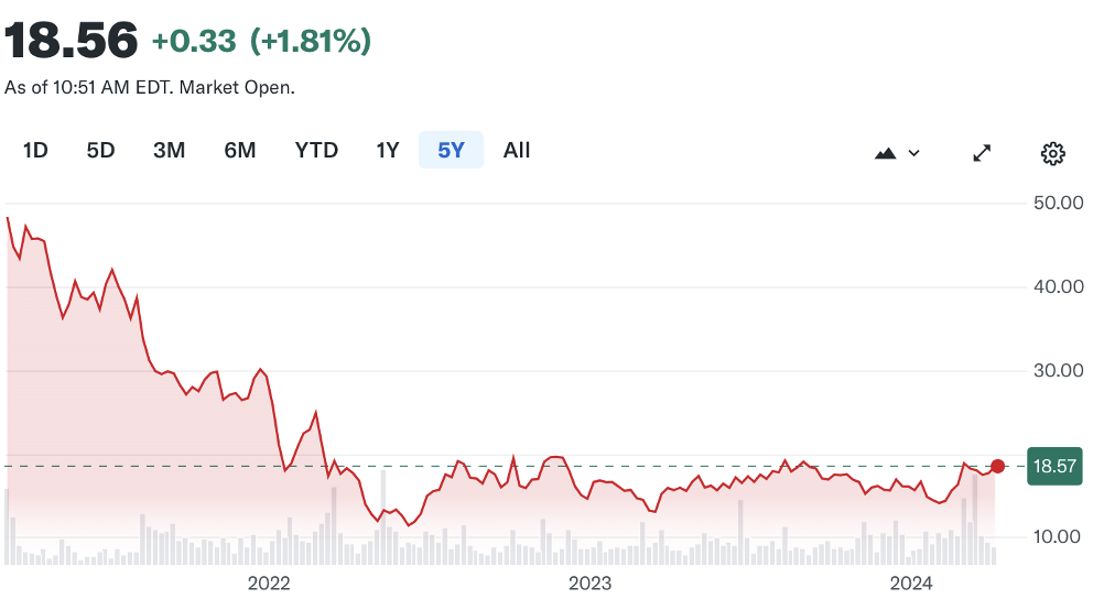 Price action of CPNG from 2021 IPO to present 04/03/24