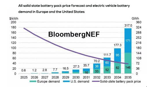 Grepow/Bloomberg NEF