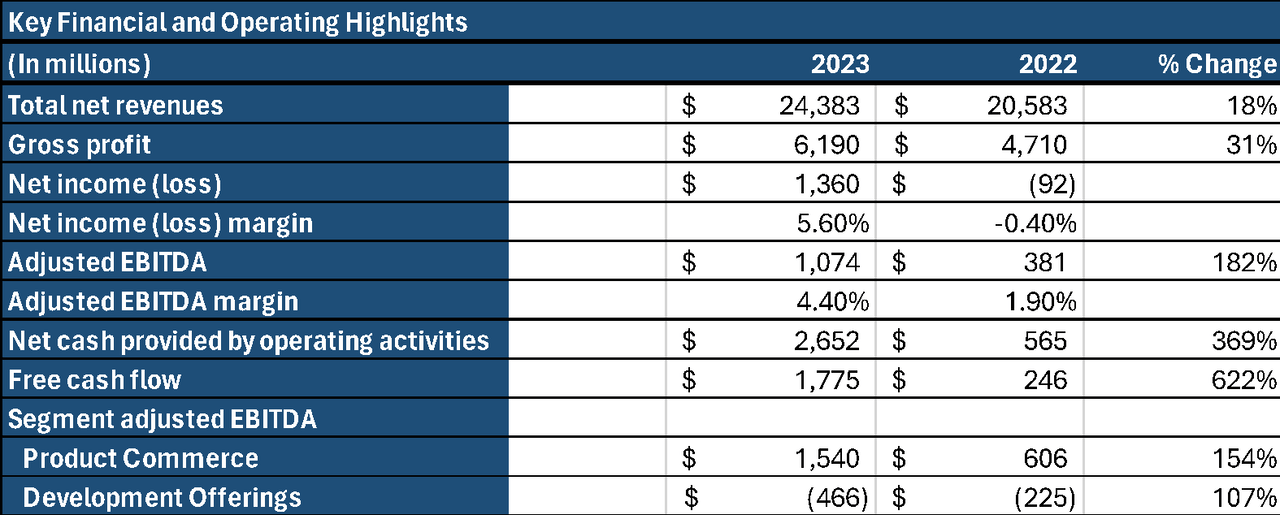 highlights key financial and operating metrics for Coupang