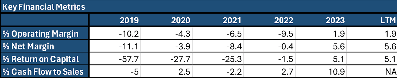 represents key profitability metrics for Coupang