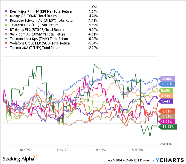 Koninklijke KPN Stock: Executing Well With Attractive Capital Returns ...