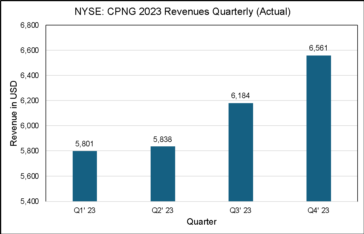 represents Coupang’s quarter over quarter growth in 2023.