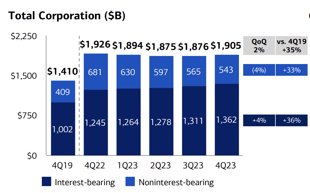 BofA Deposit Base