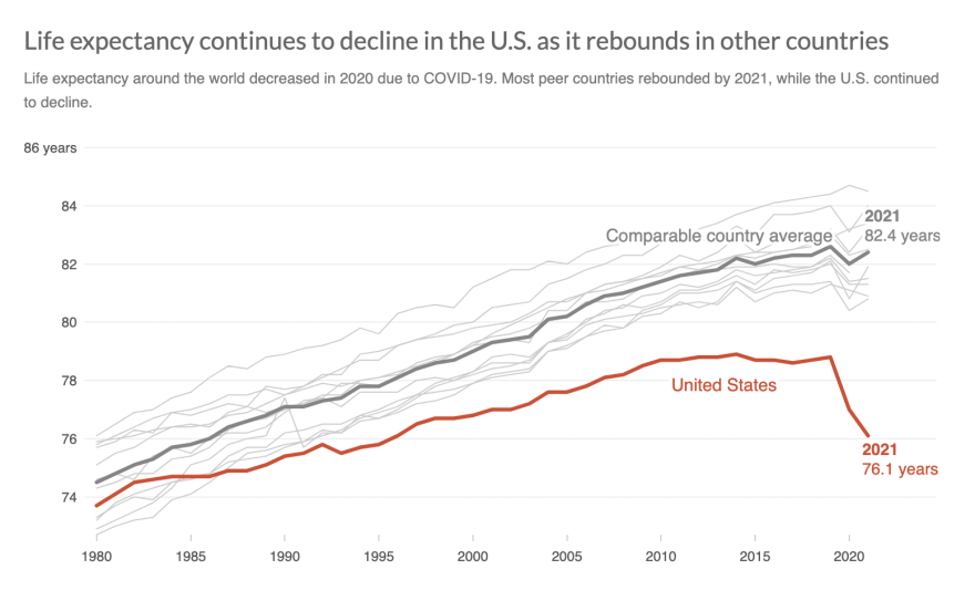 Live Free And Die?' The Sad State Of US Life Expectancy | LAist