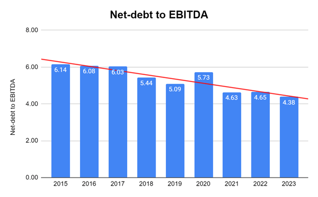 KMI Net Debt divided by EBITDA