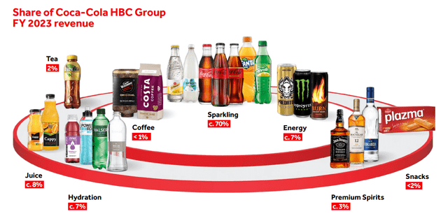 Coca-Cola HBC: Cheap At Less Than 7 Times Ebitda (OTCPK:CCHGY ...