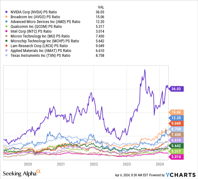 YCharts - Major Semiconductor Stocks, Price to Sales, 5 Years