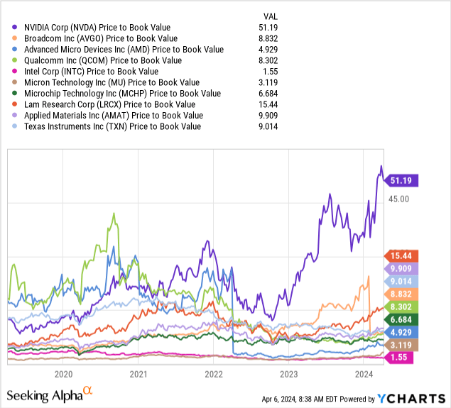 YCharts - Major Semiconductor Stocks, Price to Book Value, 5 Years