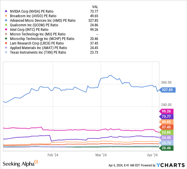 YCharts - Major Semiconductor Stocks, Price to Trailing Earnings, 3 Months