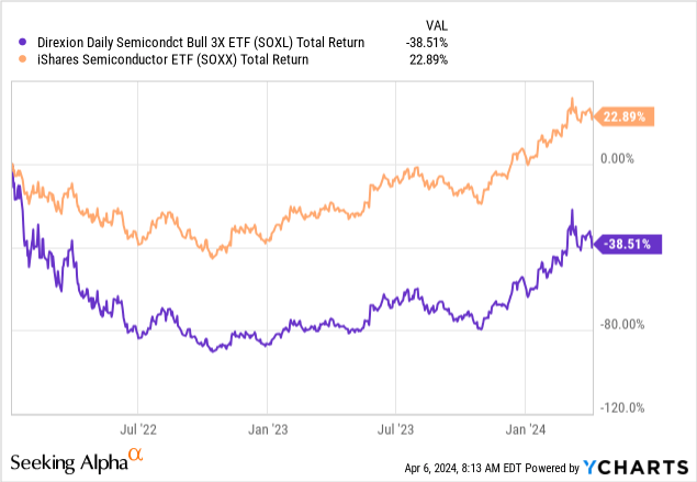 YCharts - 3x SOXL vs. 1x SOXX, Total Returns, Since January 2022