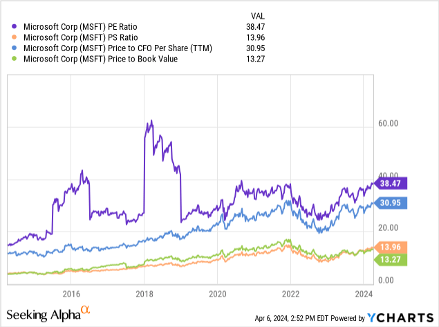 YCharts - Microsoft, Price to Trailing Fundamentals, 10 Years