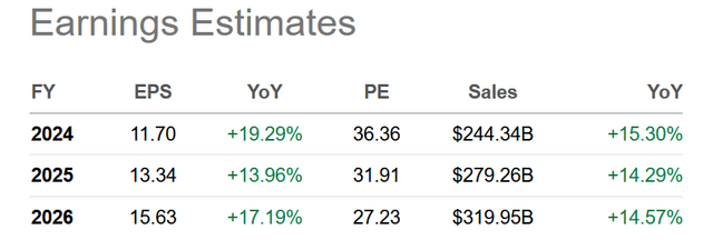 Seeking Alpha Table - Microsoft, Analyst Consensus Estimates for 2024-26, Made April 5th, 2024