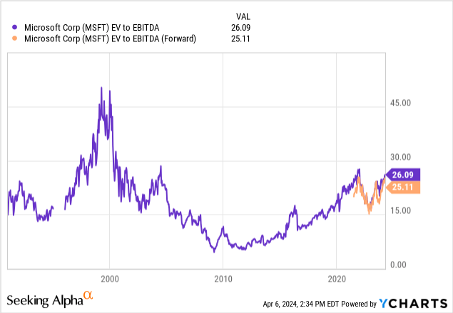 YCharts - Microsoft, EV to EBITDA, Since 1990