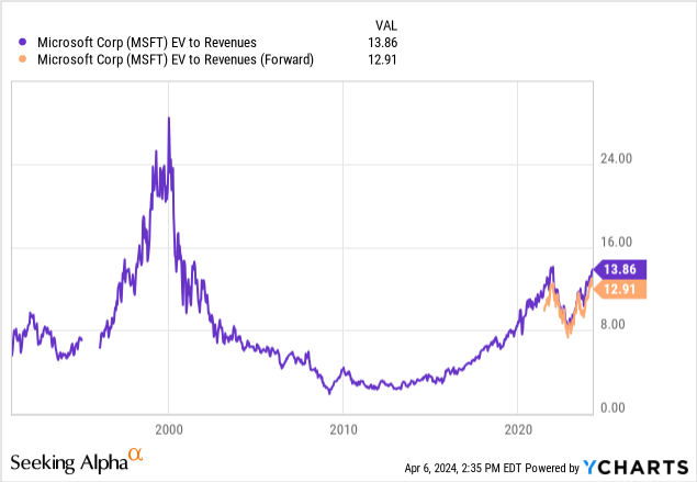 YCharts - Microsoft, EV to Revenues, Since 1990