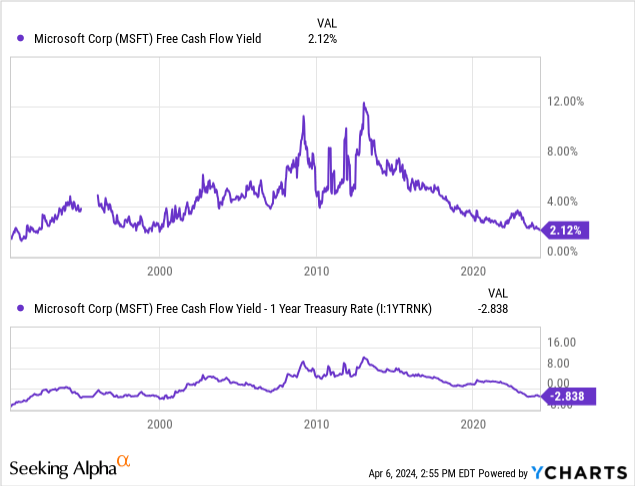 YCharts - Microsoft Free Cash Flow Yield vs. 1-Year Treasury Rates, Since 1990