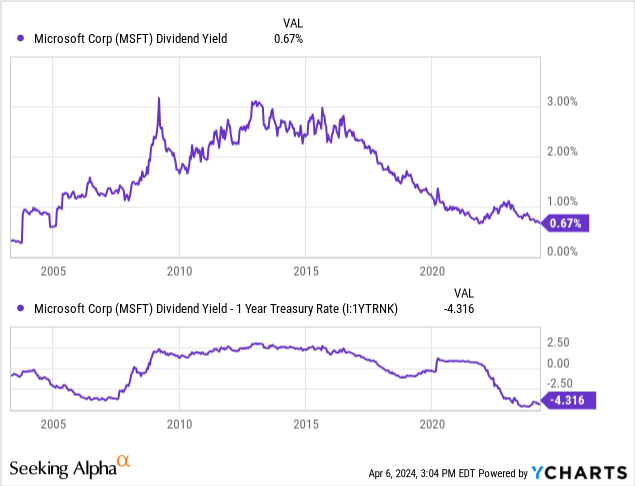 YCharts - Microsoft Dividend Yield vs. 1-Year Treasury Rates, Since 2003