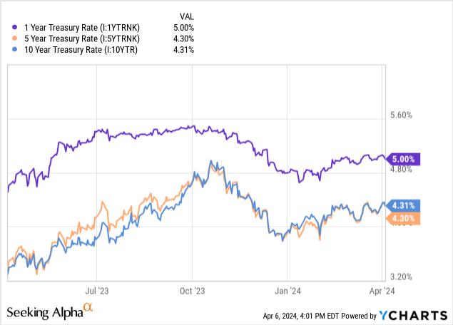 YCharts - Treasury Yields Daily, Various Maturities, 1 Year